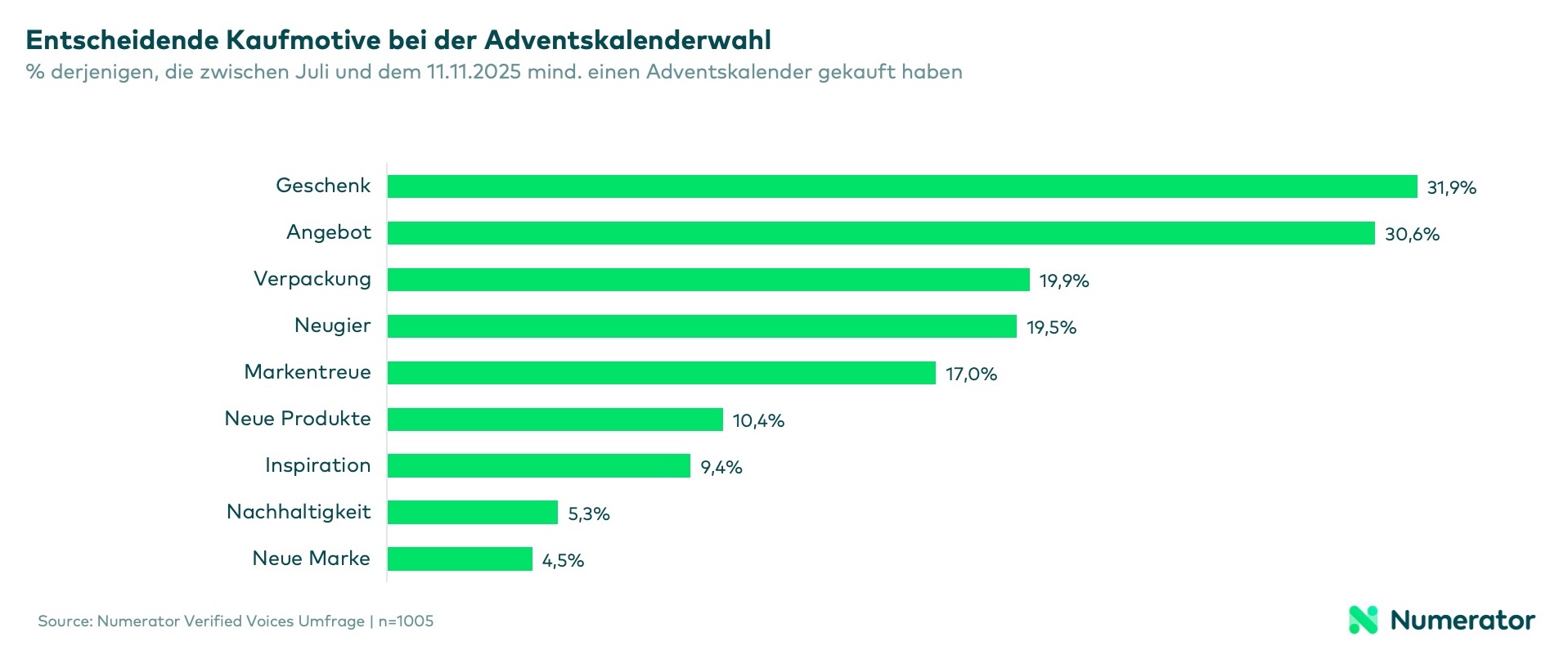 Balkendiagramm zu den wichtigsten Kaufmotiven beim Adventskalender 2025: Geschenk (31,9 %), Angebot (30,6 %), Verpackung (19,9 %), Neugier (19,5 %), Markentreue (17 %) und weitere.