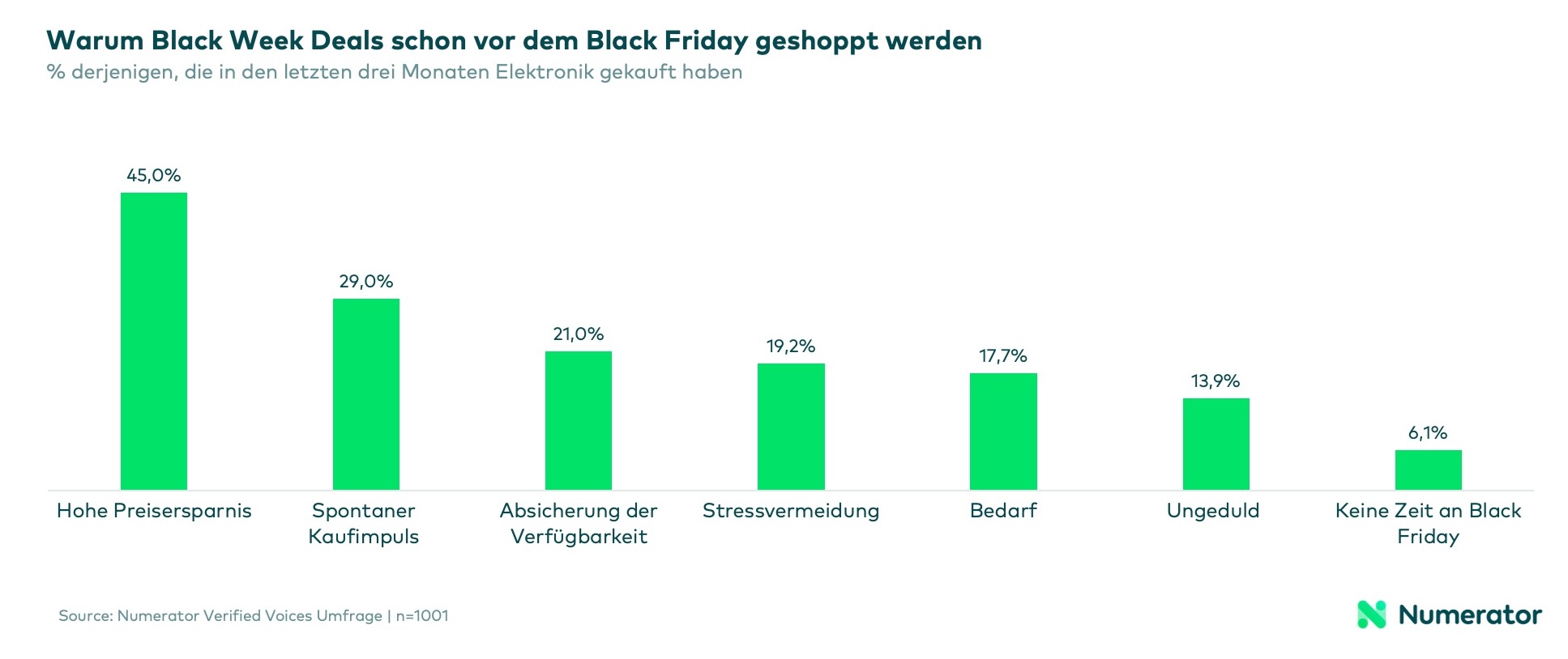 Säulendiagramm zeigt Kaufmotive für frühe Black Week Deals. 