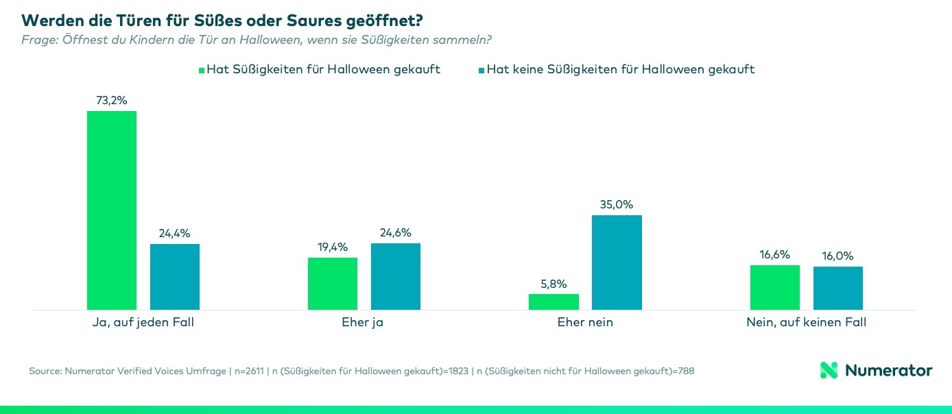 Balkendiagramm zeigt, dass Personen, die Halloween-Süßigkeiten gekauft haben, deutlich häufiger Kindern die Tür öffnen. 73,2 % dieser Gruppe antworten mit „Ja, auf jeden Fall“ und 19,4 % mit „Eher ja“. Unter denjenigen ohne Halloween-Einkauf tun dies nur 24,4 % bzw. 24,6 %. 5,8 % der Käufer:innen und 35,0 % der Nicht-Käufer:innen sagen „Eher nein“, während etwa 16 % in beiden Gruppen „Nein, auf keinen Fall“ angeben.