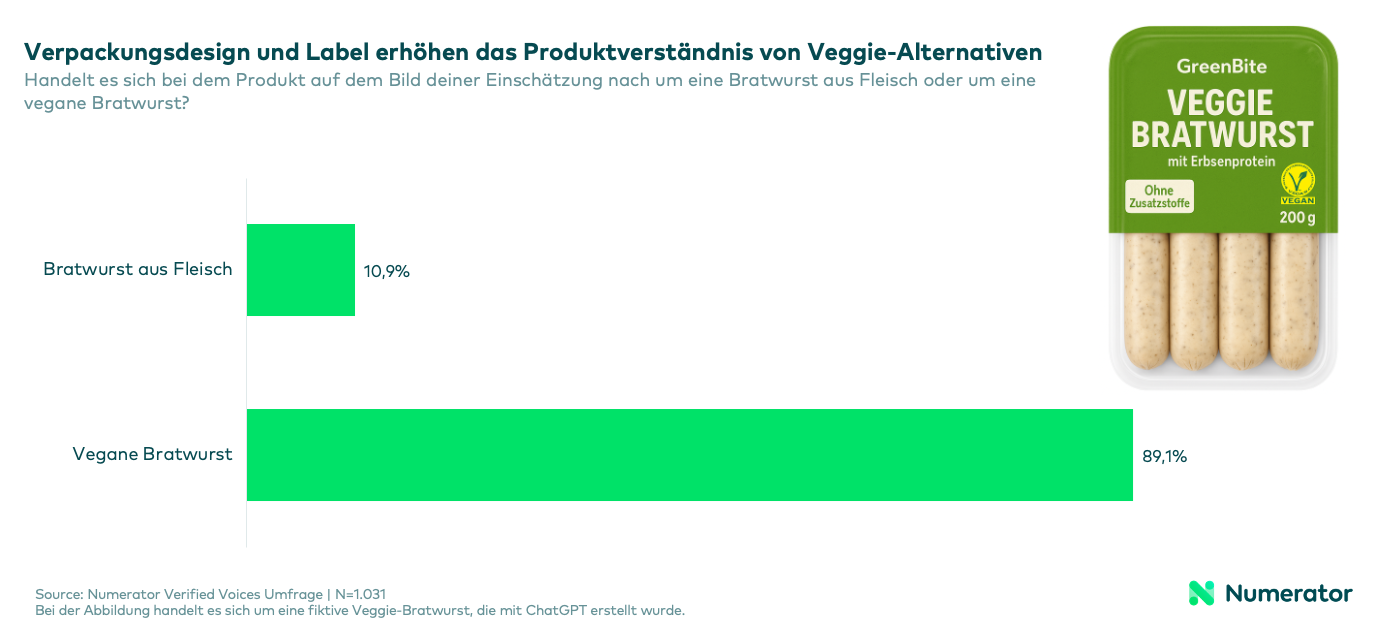 89 % der Befragten erkennen die abgebildete Veggie-Bratwurst korrekt als vegane Alternative.