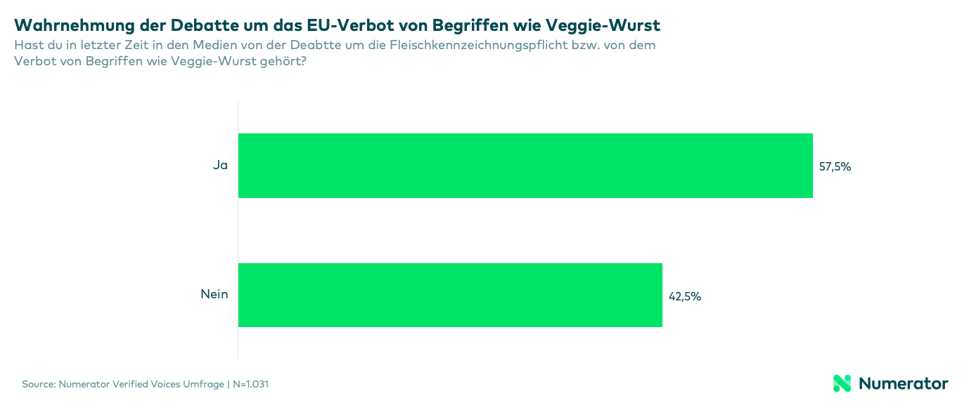 57,5 % der Konsument:innen in Deutschland haben von der Debatte um Fleischalternativen gehört. 