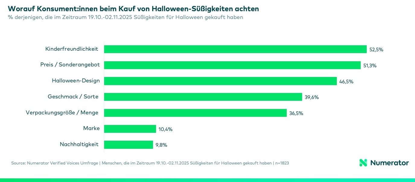 Balkendiagramm zeigt, dass Konsument:innen beim Kauf von Halloween-Süßigkeiten vor allem auf Kinderfreundlichkeit (52,5 %), Preis oder Sonderangebote (51,3 %) und Halloween-Design (46,5 %) achten. Weitere Kriterien sind Geschmack (39,6 %), Verpackungsgröße (36,5 %), Marke (10,4 %) und Nachhaltigkeit (9,8 %).