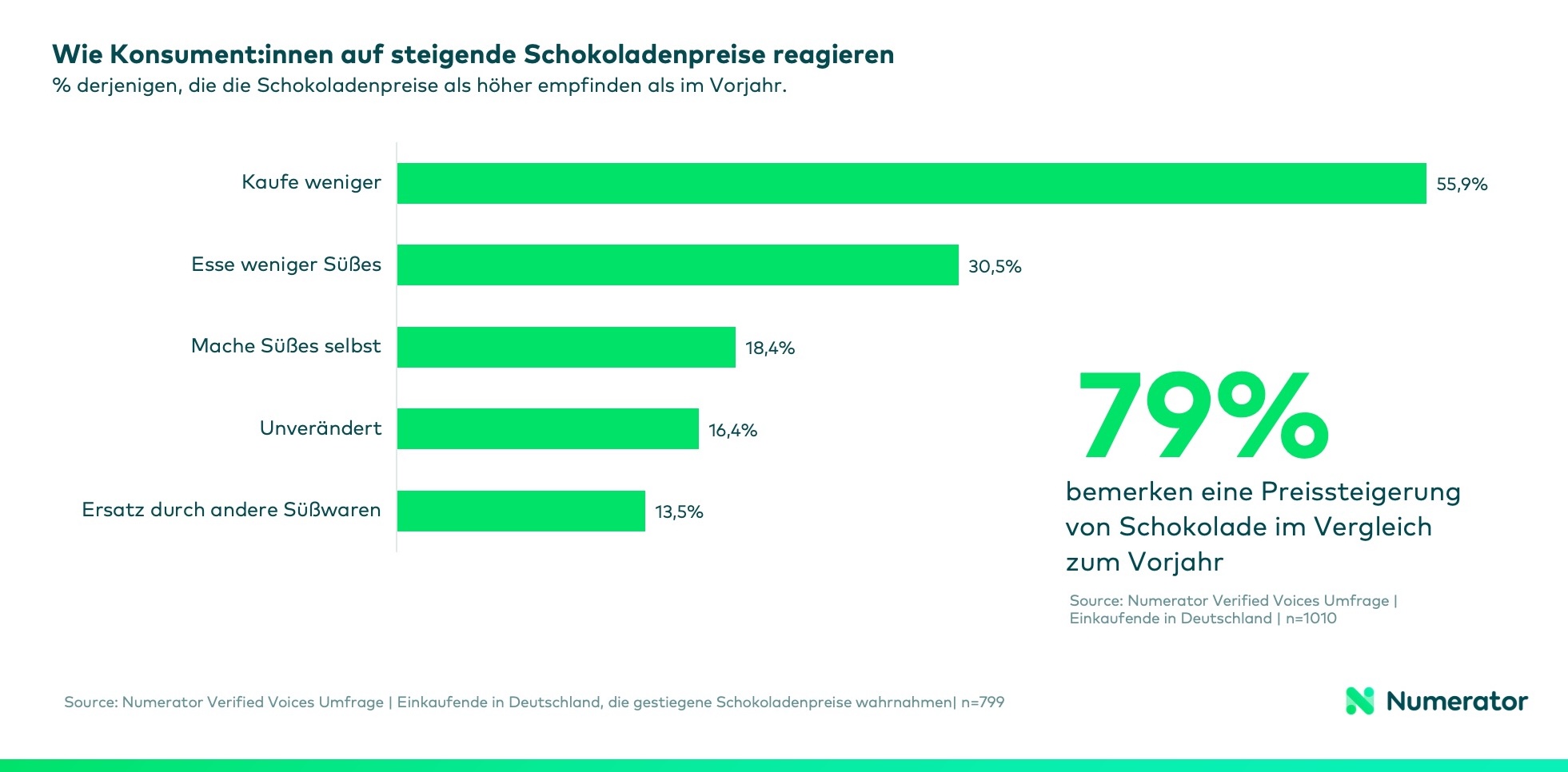 Dieagramm zeigt Einfluss gestiegener Schokoladenpreise auf das Kaufverhalten der Konsumenten. 