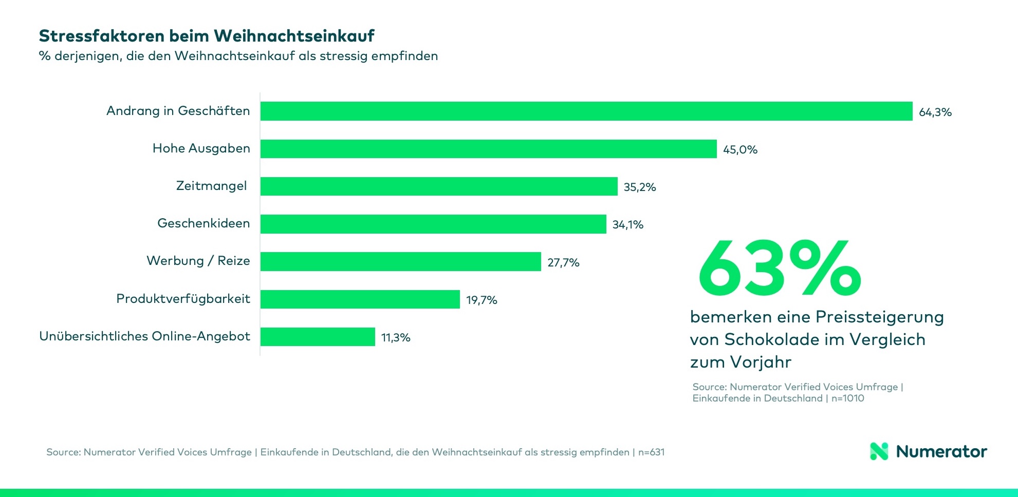 Diagramm zeigt Stressfaktoren beim Weihnachtseinkauf. 