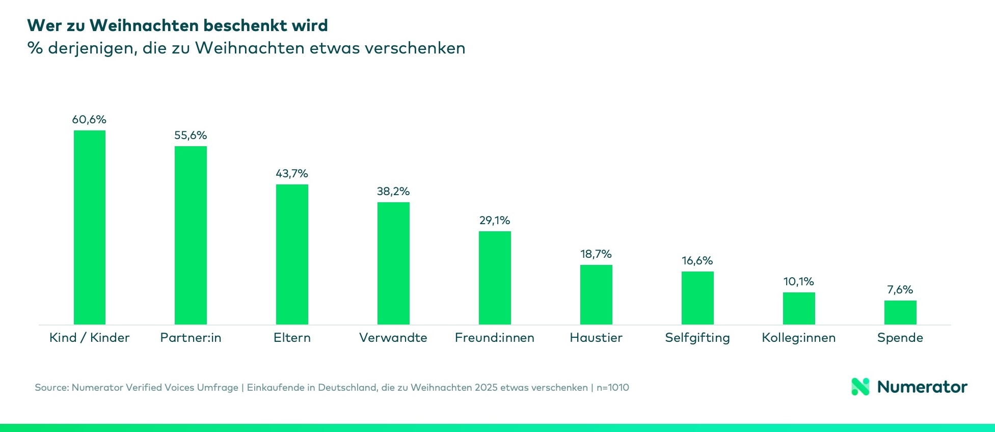 Diagramm zeigt, wen Deutsche 2025 beschenken. 