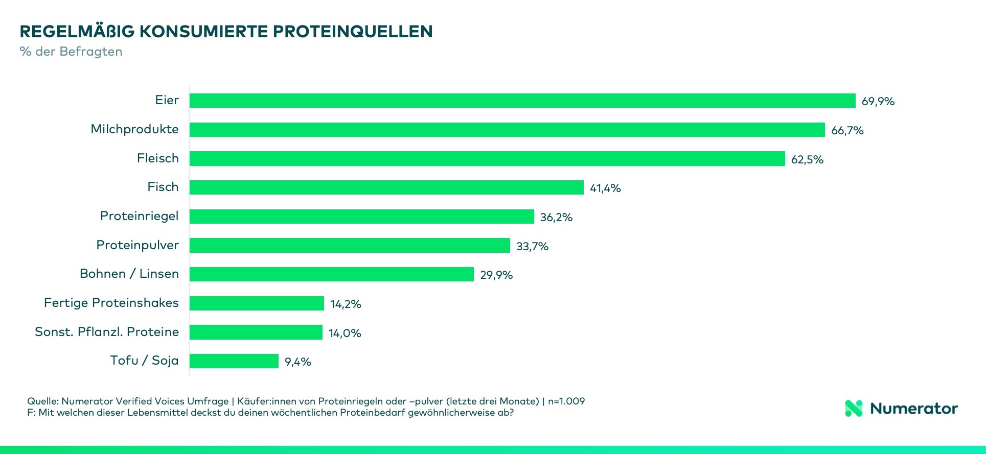 Balkendiagramm zu regelmäßig konsumierten Proteinquellen: Eier (69,9 %), Milchprodukte (66,7 %) und Fleisch (62,5 %) werden am häufigsten genannt, gefolgt von Fisch (41,4 %), Proteinriegeln (36,2 %) und Proteinpulver (33,7 %). Pflanzliche Proteinquellen wie Bohnen und Linsen (29,9 %), andere pflanzliche Proteine (14,0 %) sowie Tofu oder Soja (9,4 %) werden deutlich seltener regelmäßig konsumiert.