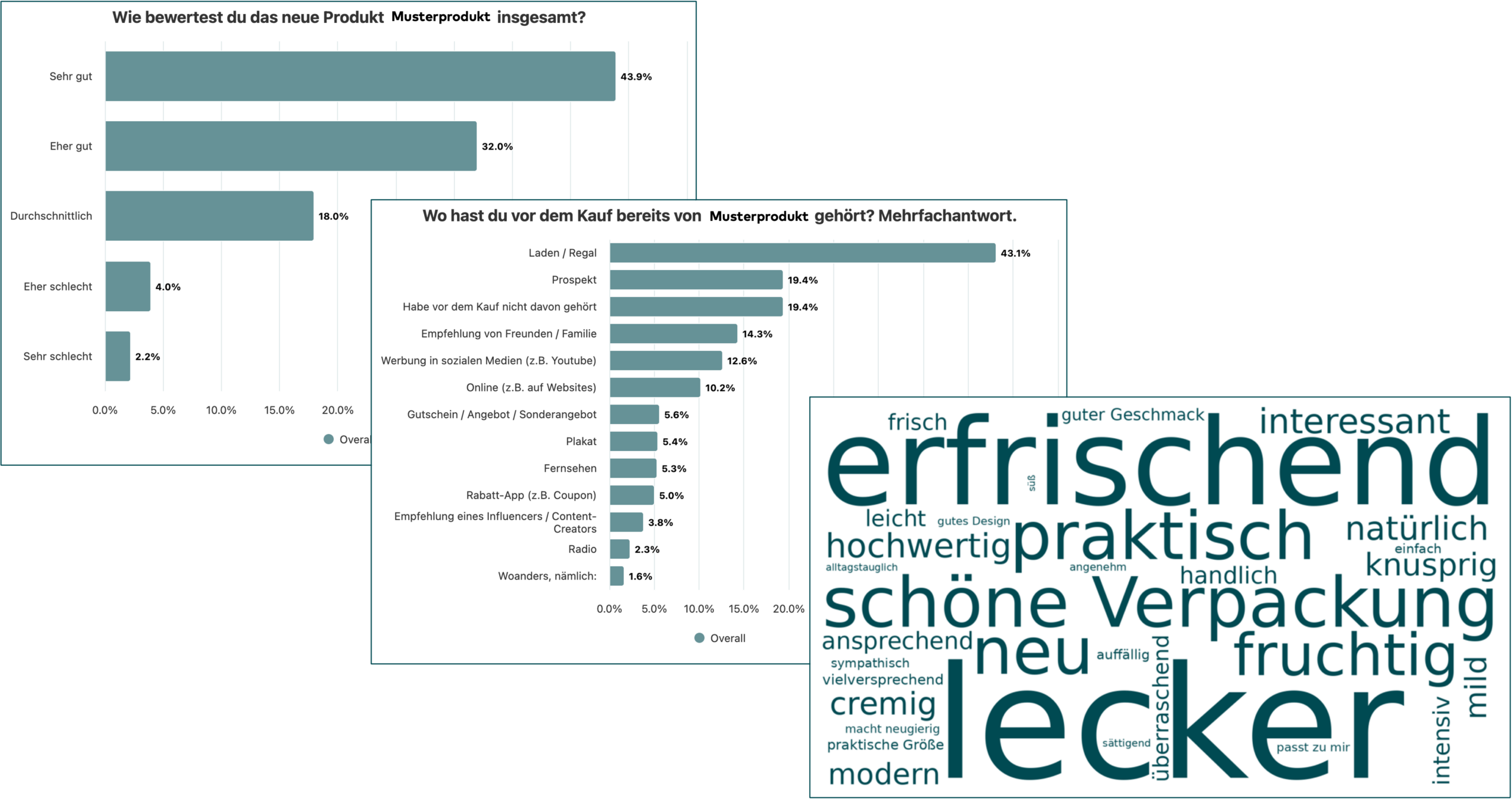 Drei überlappende Visualisierungen aus einer New Item Tracking Analyse: links ein horizontales Balkendiagramm zur Gesamtbewertung eines neuen Produkts, in der Mitte ein Balkendiagramm zu den Quellen der Produktbekanntheit vor dem Kauf und rechts eine Wortwolke mit Begriffen wie „lecker“, „erfrischend“, „schöne Verpackung“ und „fruchtig“, die erste Eindrücke von Käufer:innen darstellen.