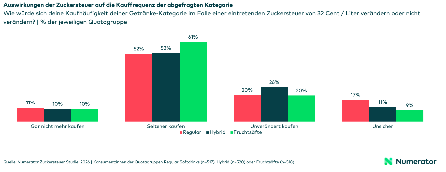 Säulendiagramm zeigt verschiedene Änderungen im Kaufverhalten von Regular-m Zero/LIght und Hybrid-Käufer:innen.