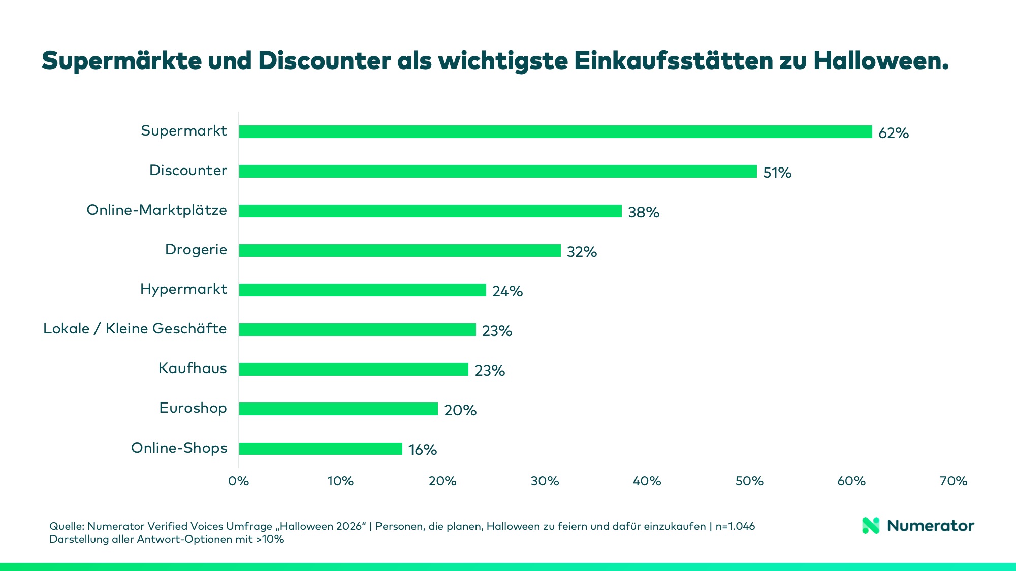 Balkendiagramm der Numerator Halloween-Umfrage 2026: Supermärkte (62 %) und Discounter (51 %) sind die meistgenannten geplanten Einkaufsstätten, gefolgt von Online-Marktplätzen (38 %) und Drogerien (32 %).