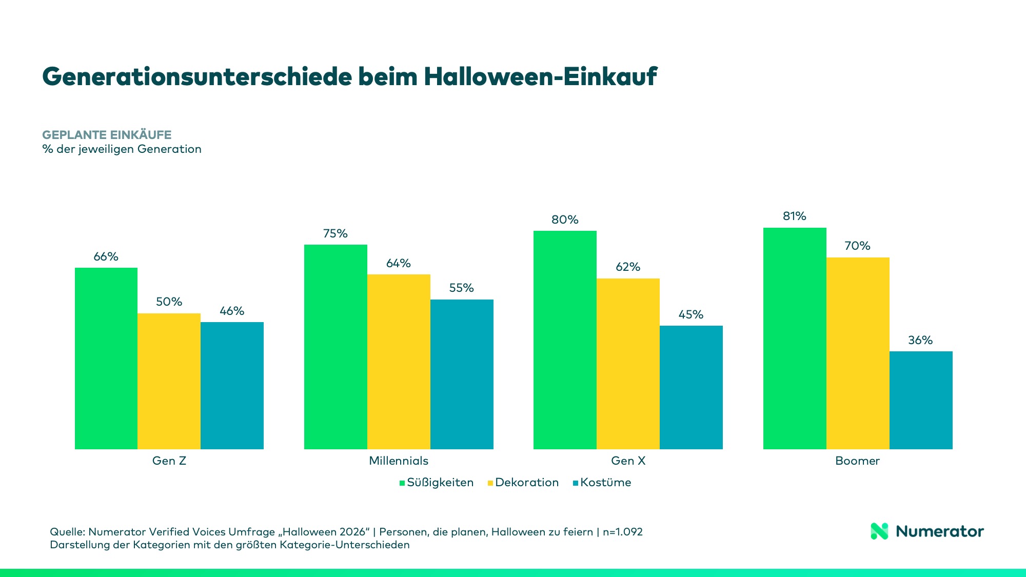 Balkendiagramm zum Halloween-Einkauf 2026 nach Generation: Süßigkeiten sind in allen Generationen die häufigste der dargestellten Kategorien (66–81 %). Millennials planen besonders häufig Kostümkäufe (55 %), Boomer Dekoration (70 %).