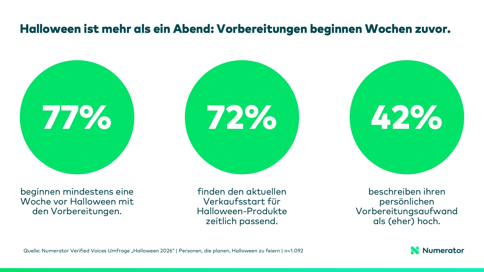 Drei Ergebnisse der Numerator Halloween-Umfrage 2026: 77 % beginnen mindestens eine Woche vorher mit den Vorbereitungen, 72 % finden den Verkaufsstart passend und 42 % beschreiben ihren Vorbereitungsaufwand als eher hoch oder hoch.